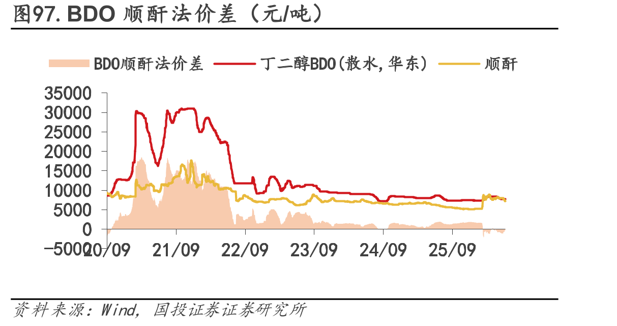 图97.BDO顺酐法价差（元/吨）