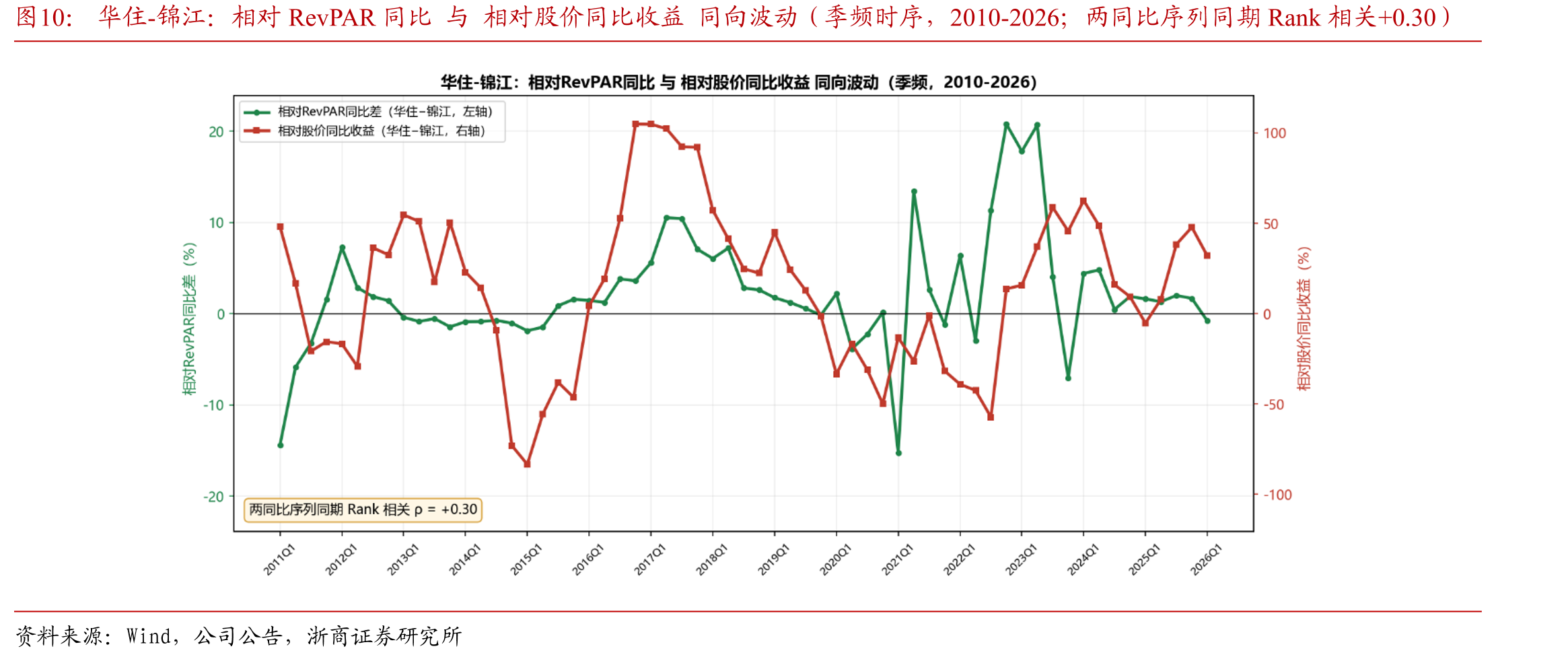 华住-锦江：相对RevPAR同比与相对股价同比收益同向波动（季频时序，2010-2026；两同比序列同期Rank相关+0.30）