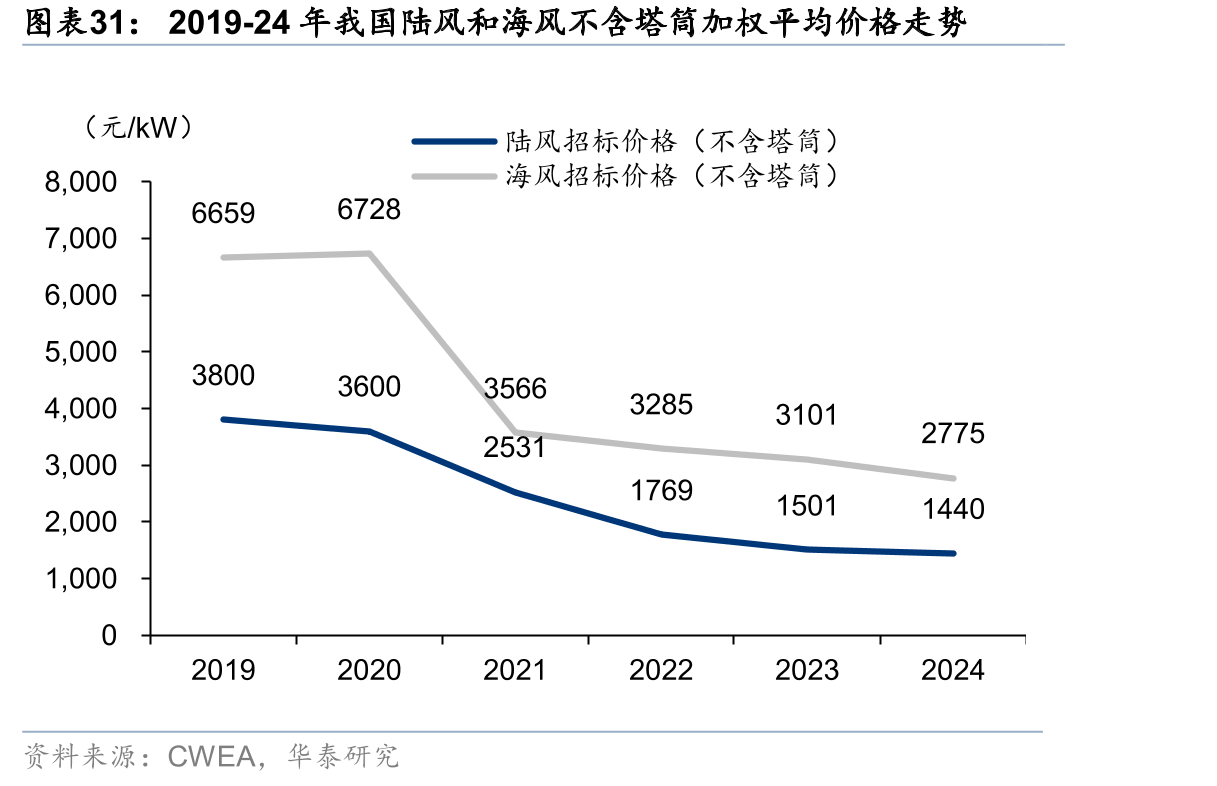 2019-24年我国陆风和海风不含塔筒加权平均价格走势