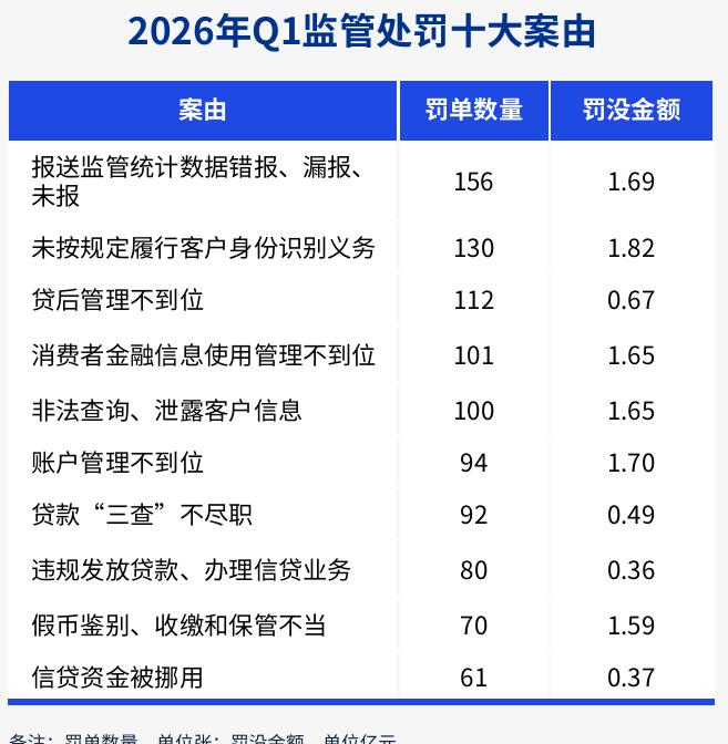 2026年Q1监管处罚十大案由