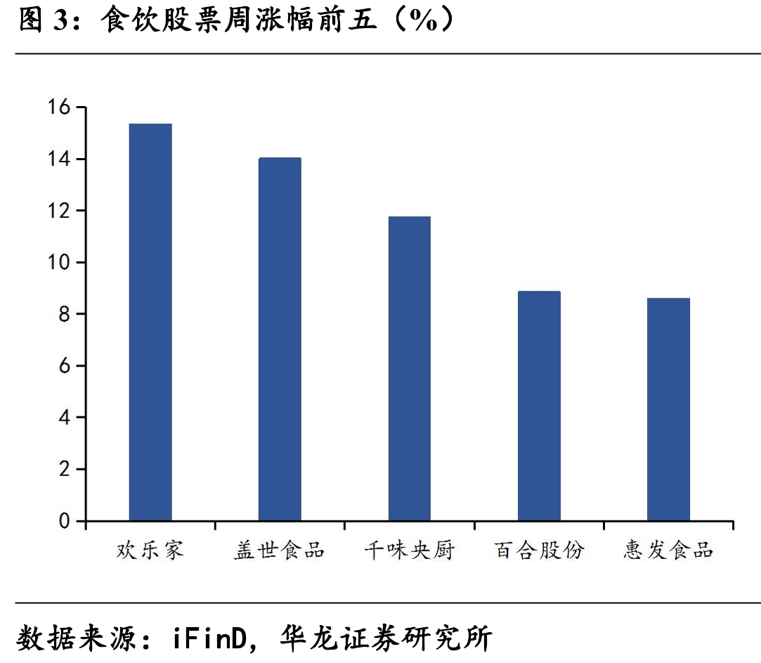食饮股票周涨幅前五（%）