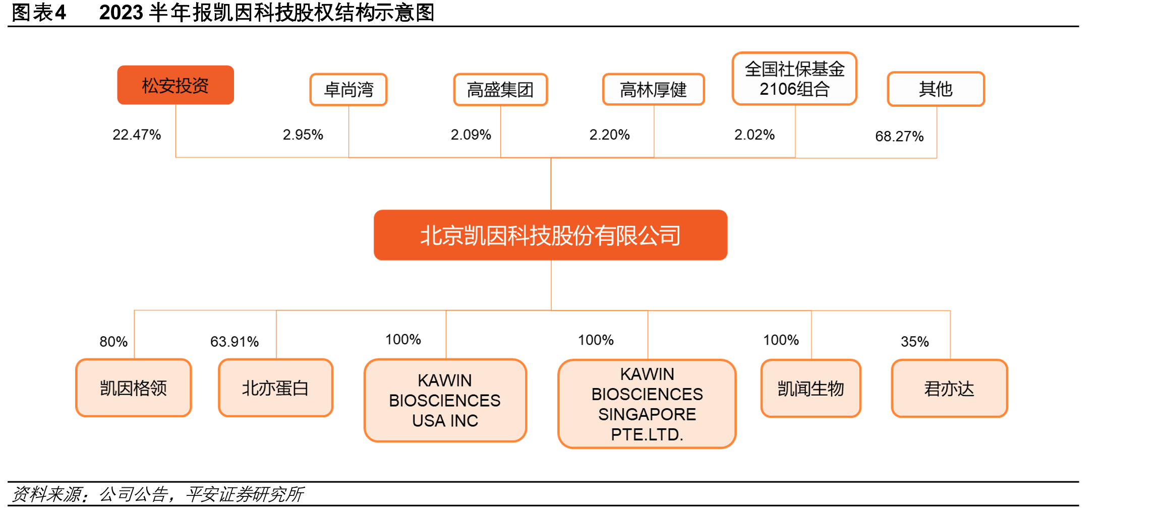 2023半年报凯因科技股权结构示意