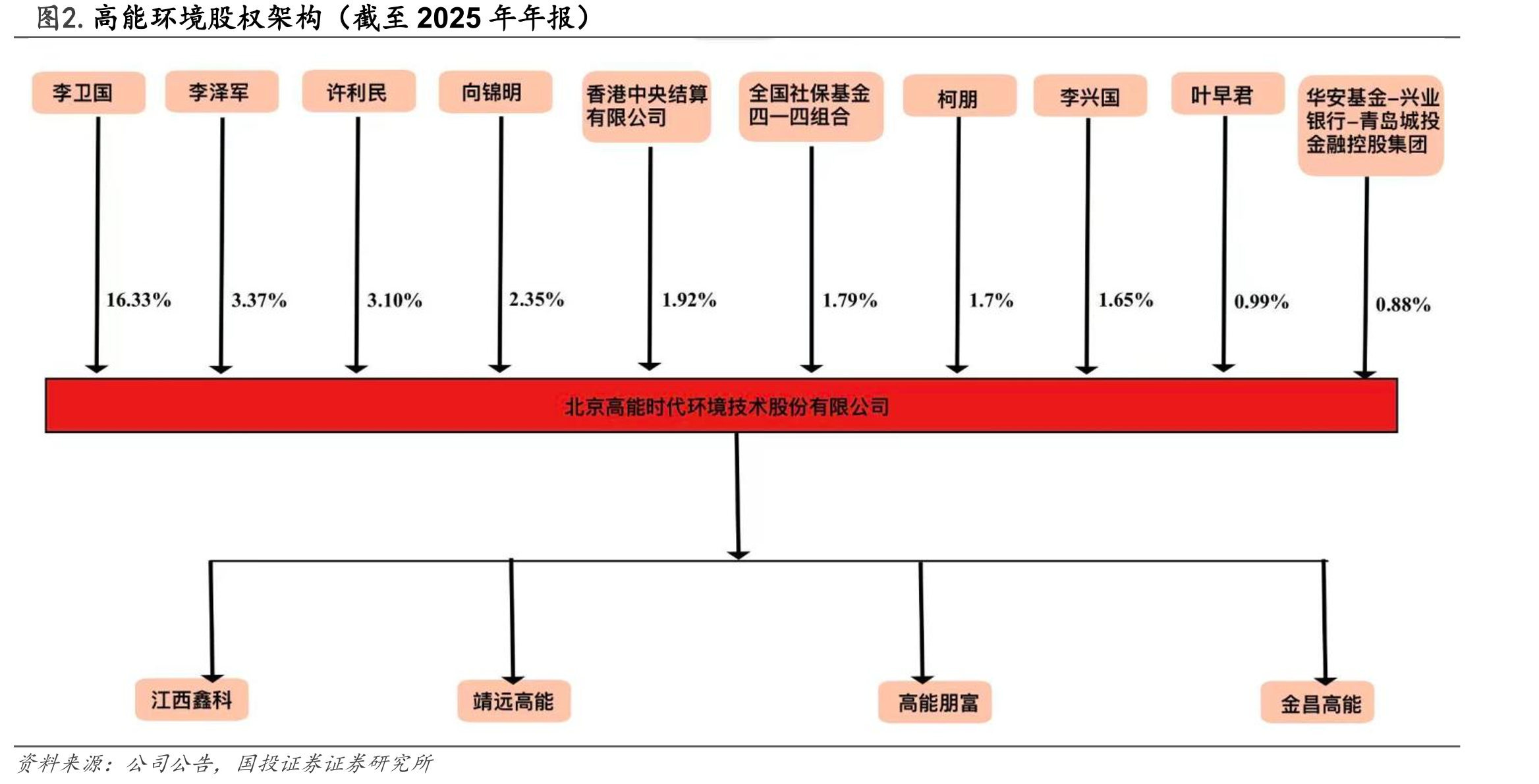 图2.高能环境股权架构（截至2025年年报）