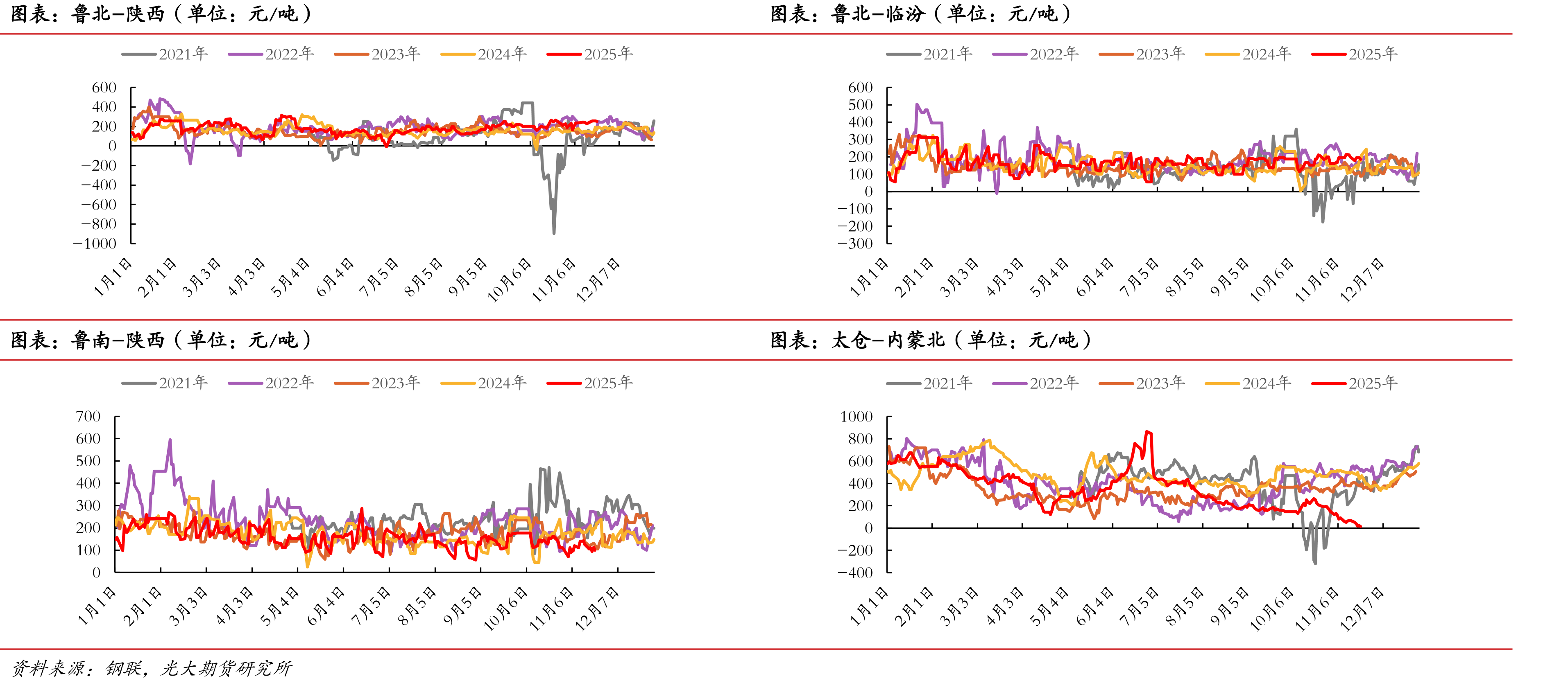 重庆天然气制甲醇毛利（单位：元/吨）_第2页
