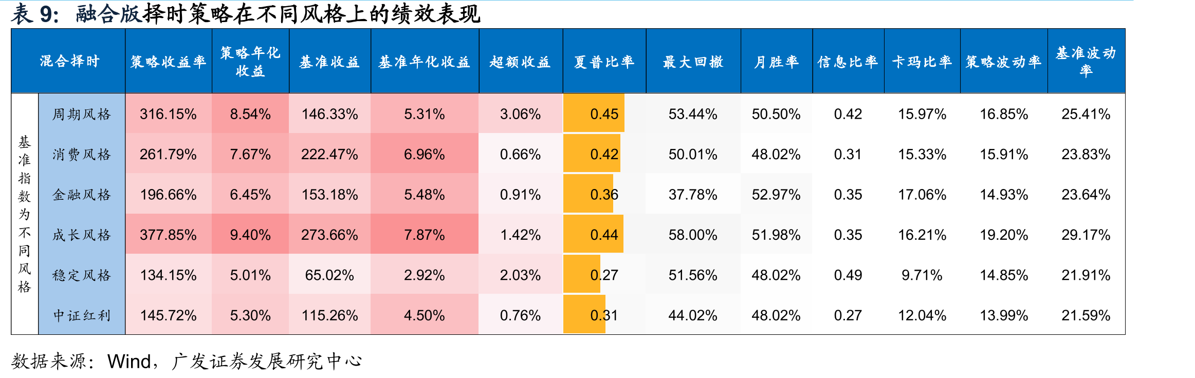 2007年以来长时间维度，CSAD对总回报涨跌_第3页