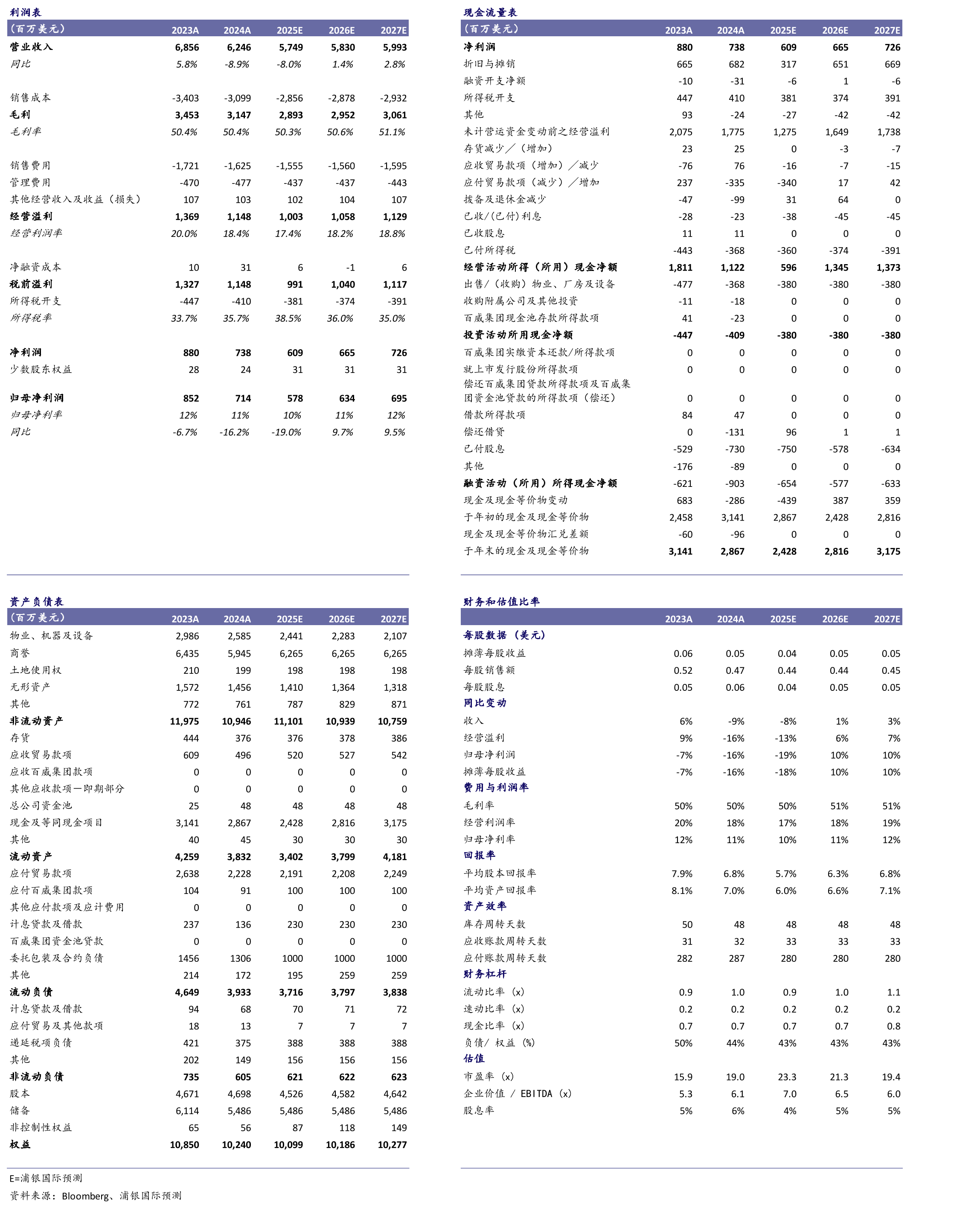 SPDBI财务预测变动：百威亚太（1876.HK）_第2页