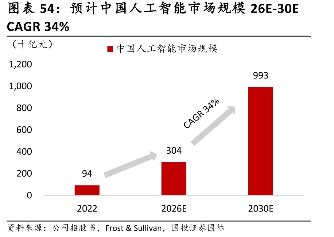 预计中国人工智能市场规模26E-30E