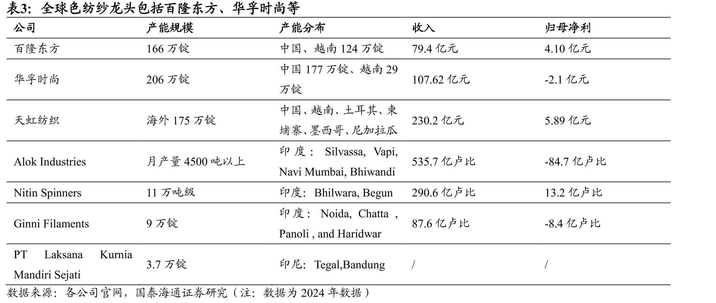 DCF每股合理估值结果对永续增长率（TV）和加权平均资本成本（WACC）的敏感性分析_第2页