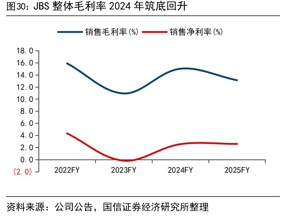 JBS整体毛利率2024年筑底回升