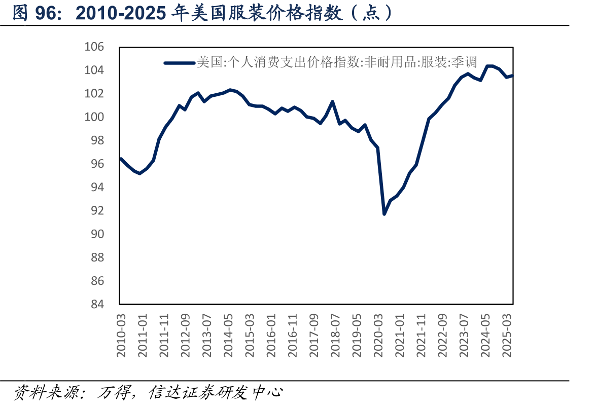 2010-2025年美国纺服批发商库存及库销比（百万美元）_第5页
