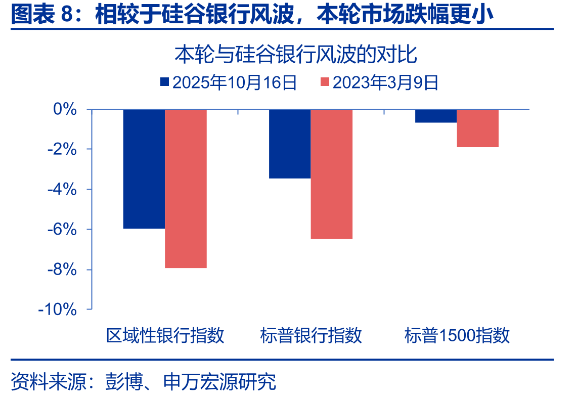 10月16日两家涉事行规模明显小于硅谷银行_第3页