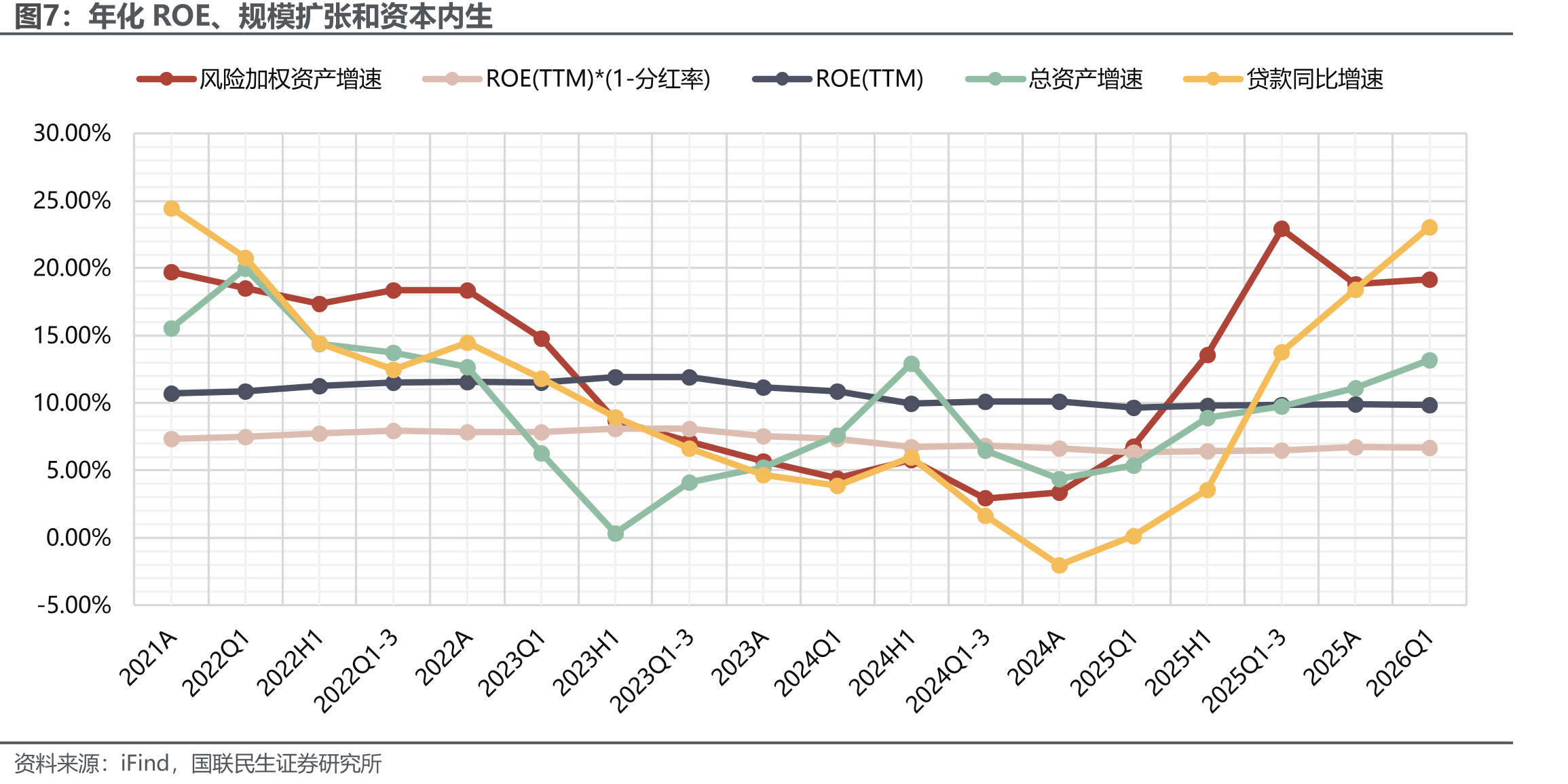 年化ROE、规模扩张和资本内生