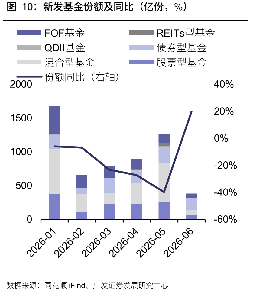 新发基金份额及同比（亿份，%）