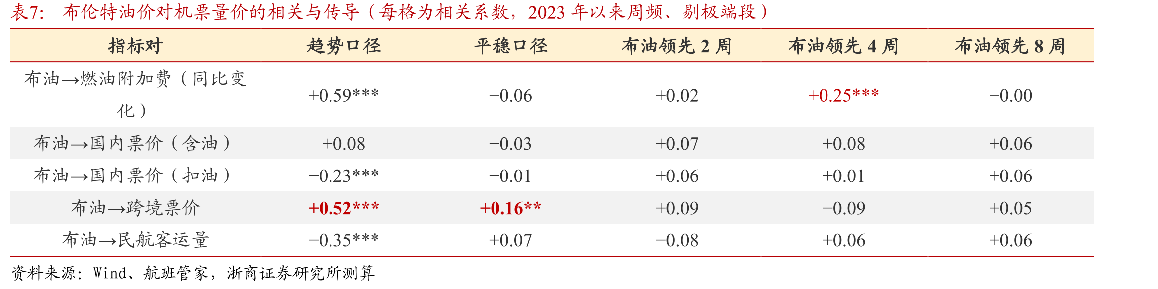 布伦特油价对机票量价的相关与传导（每格为相关系数，2023年以来周频、剔极端段）