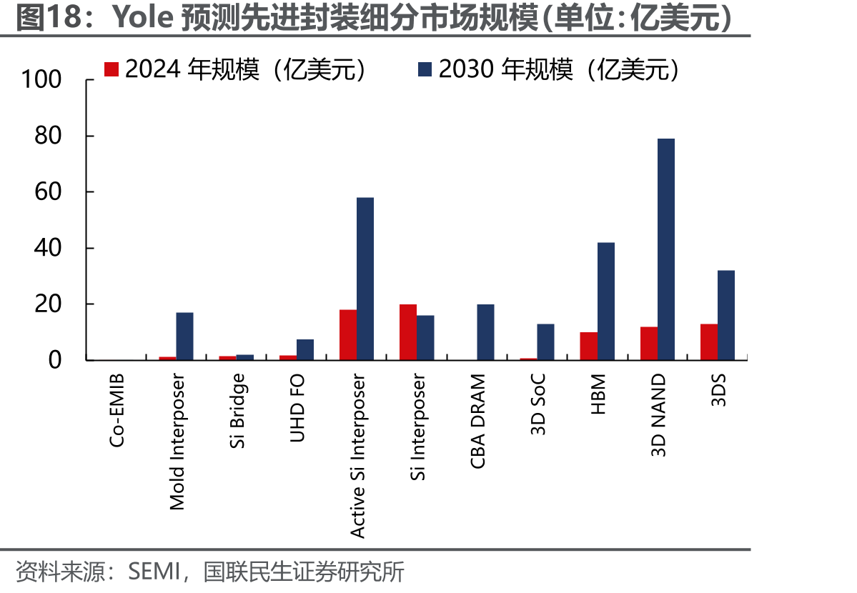 Yole预测先进封装细分市场规模（单位：亿美元）