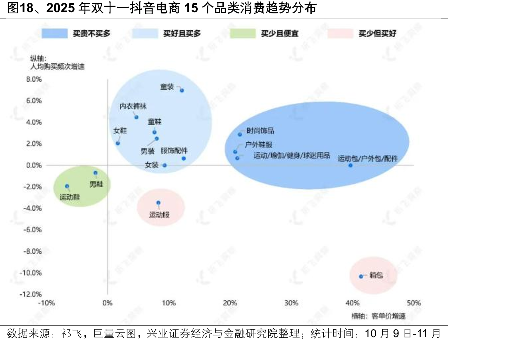 图18、2025年双十一抖音电商15个品类消费趋势分布