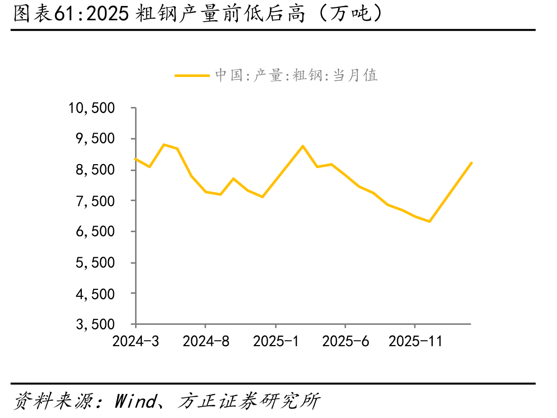 2025粗钢产量前低后高（万吨）