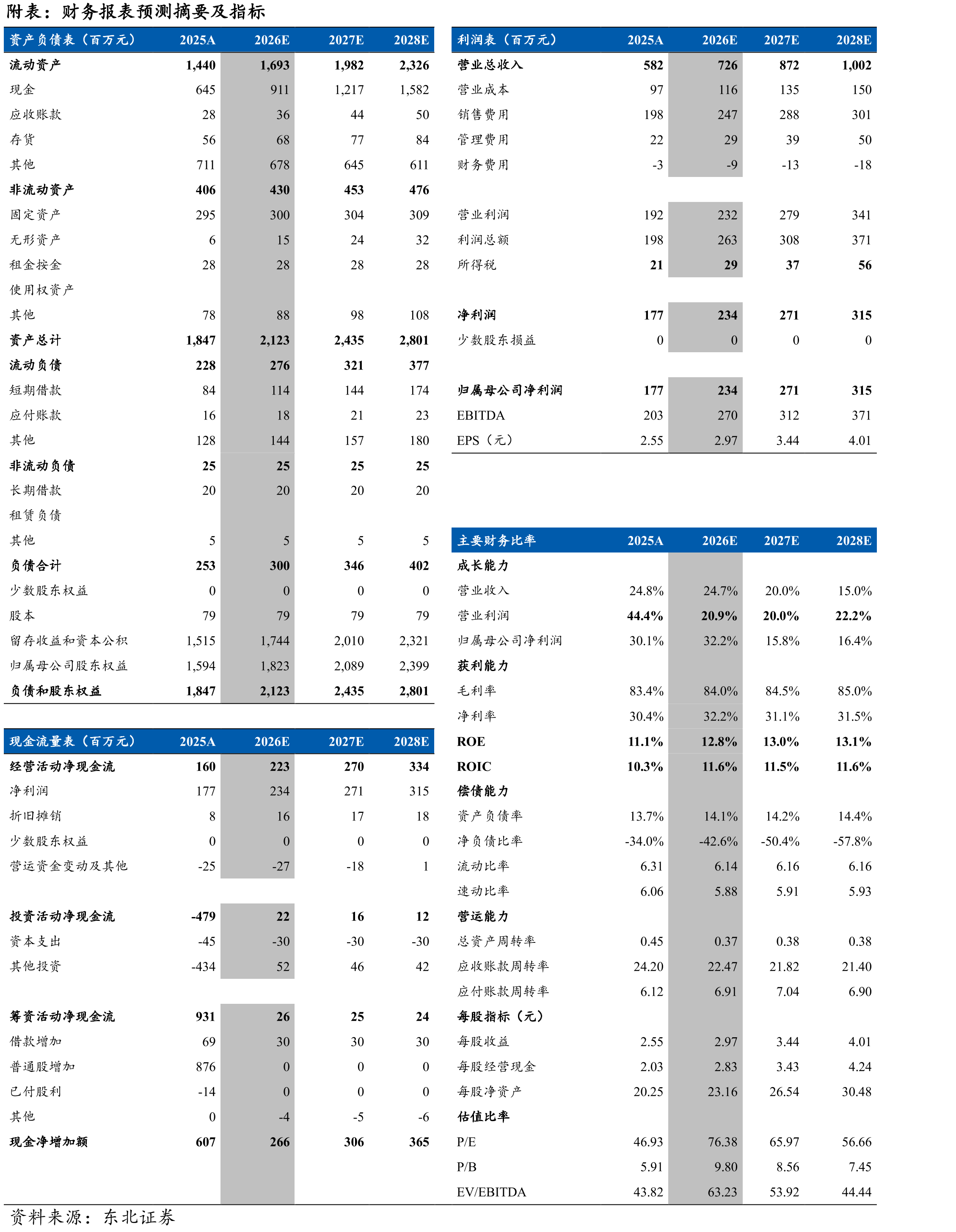 2018-2032E全球乳腺癌药物市场规模_第2页