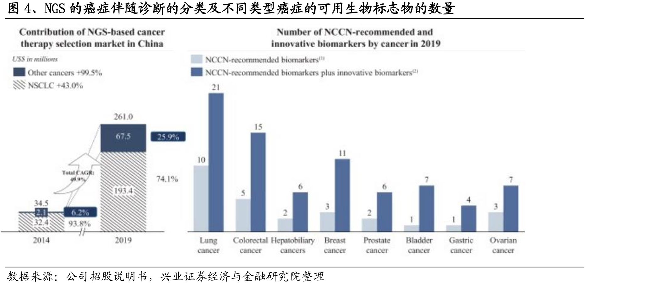 图4、NGS的癌症伴随诊断的分类及不同类型癌症的可用生物标志物的数量