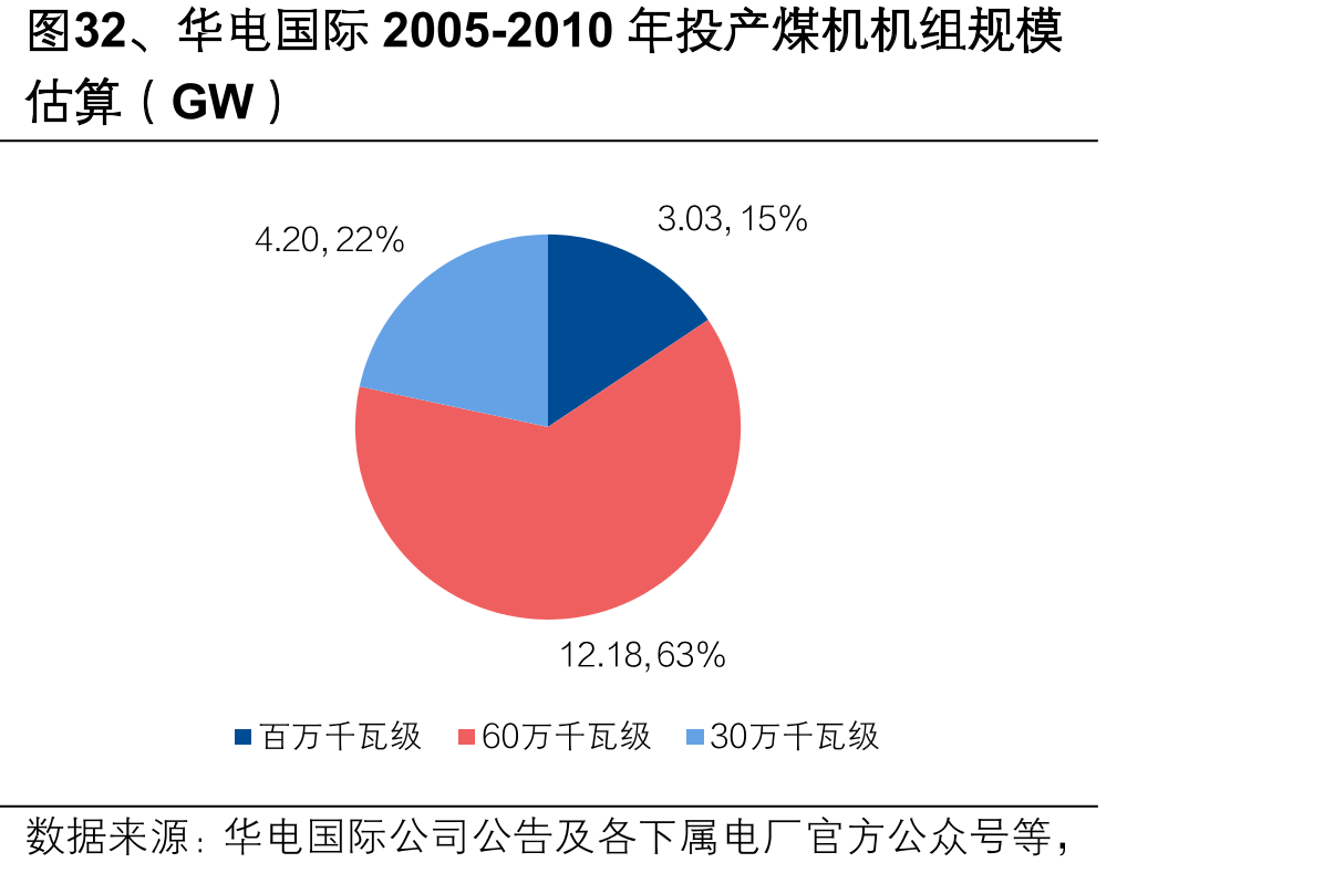 图32、华电国际2005-2010年投产煤机机组规模