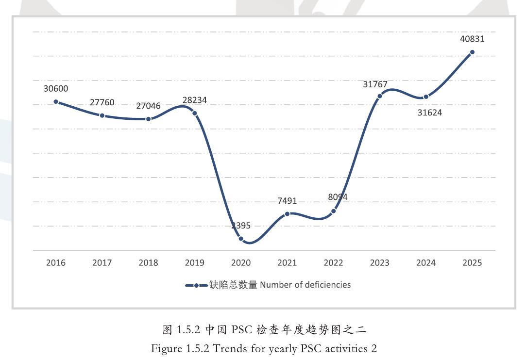 图1.5.2中国PSC检查年度趋势图之二