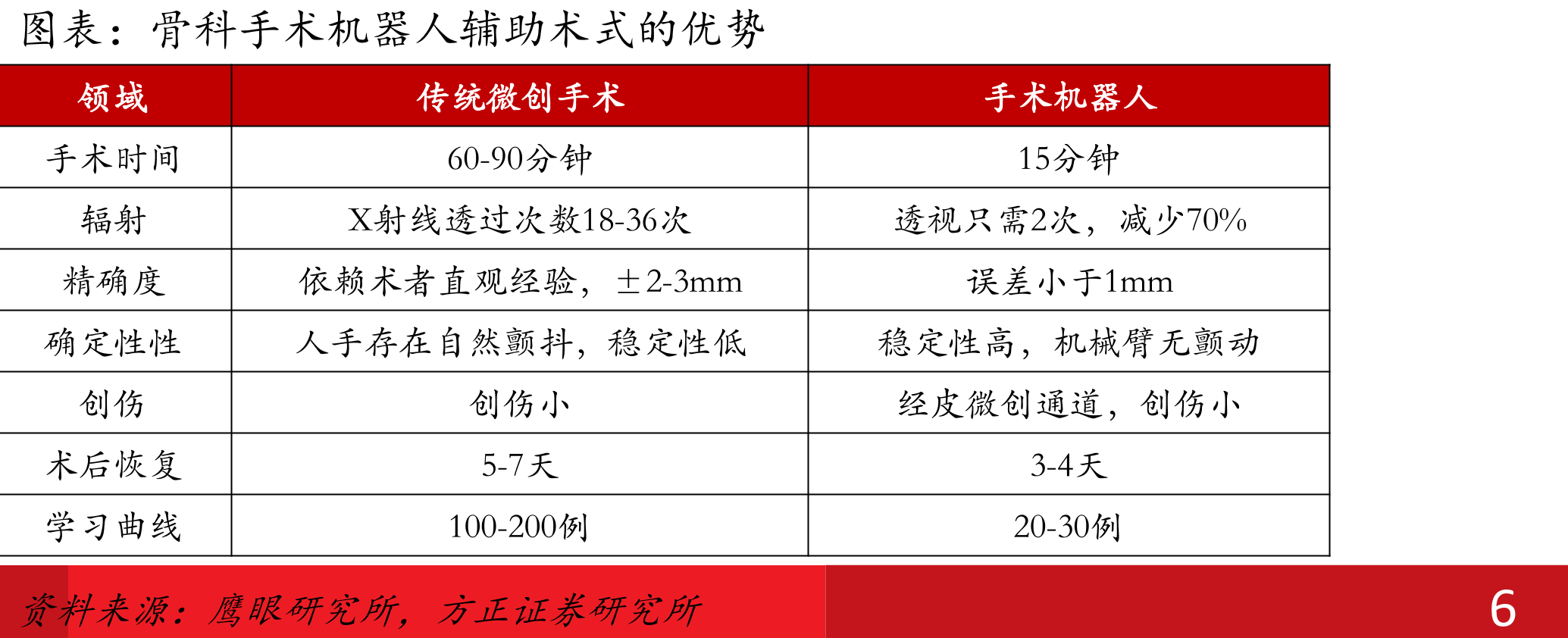 中国骨科手术量（万台）_第3页