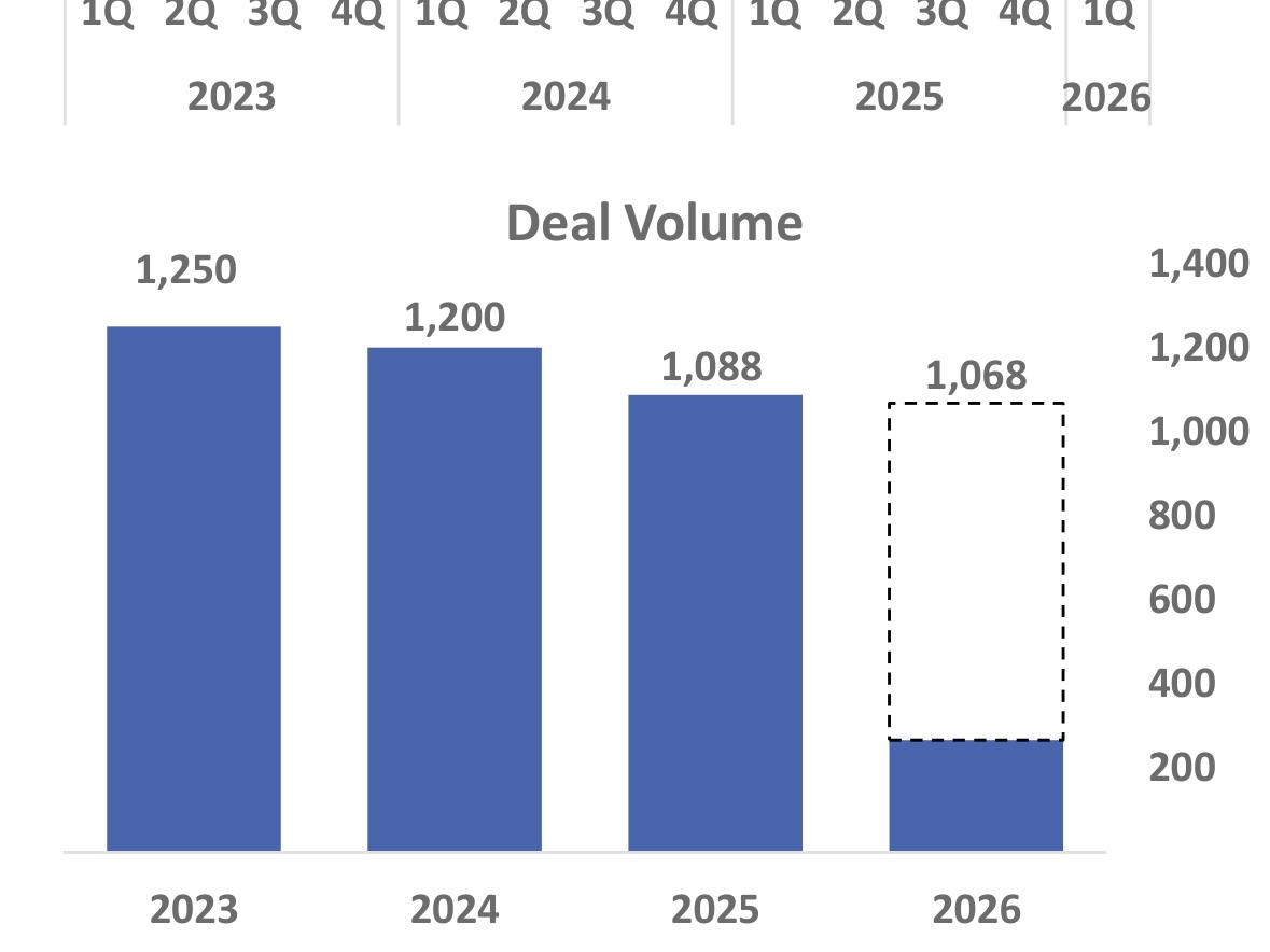 特种化学品行业年化M&A交易量：2026年预计降至1068笔
