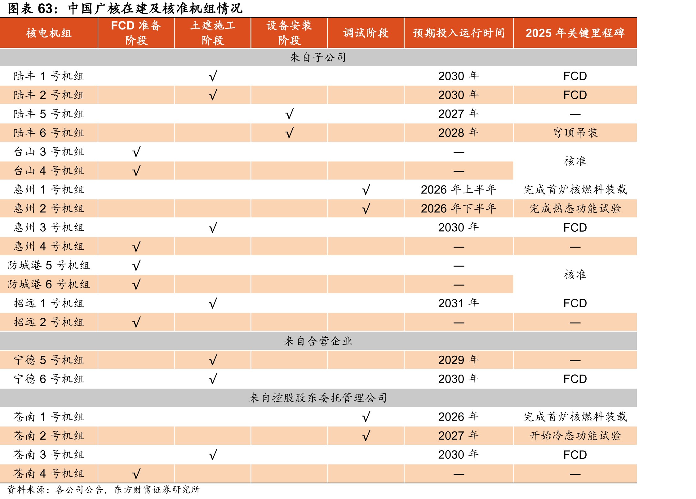 中国广核在建及核准机组情况