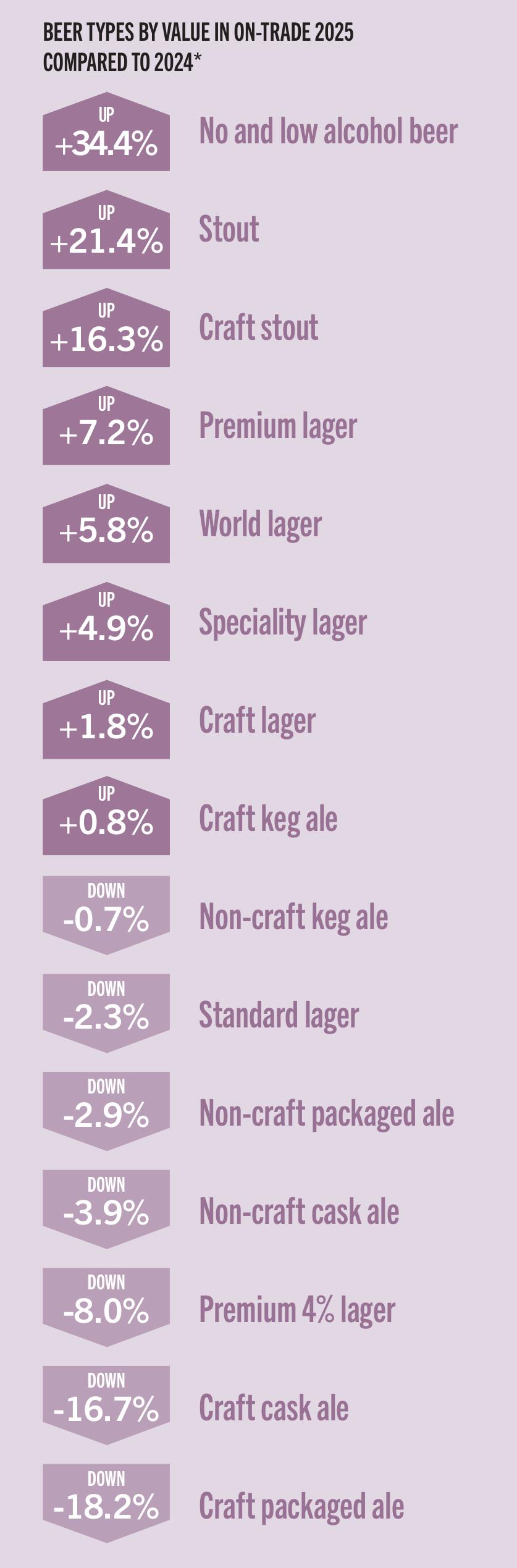 BEER TYPES BYVALUE IN ON-TRADE 2025