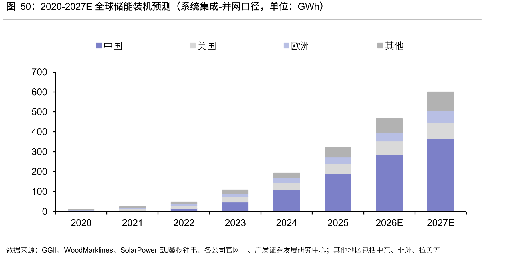 2020-2027E全球储能装机预测（系统集成-并网口径，单位：GWh）