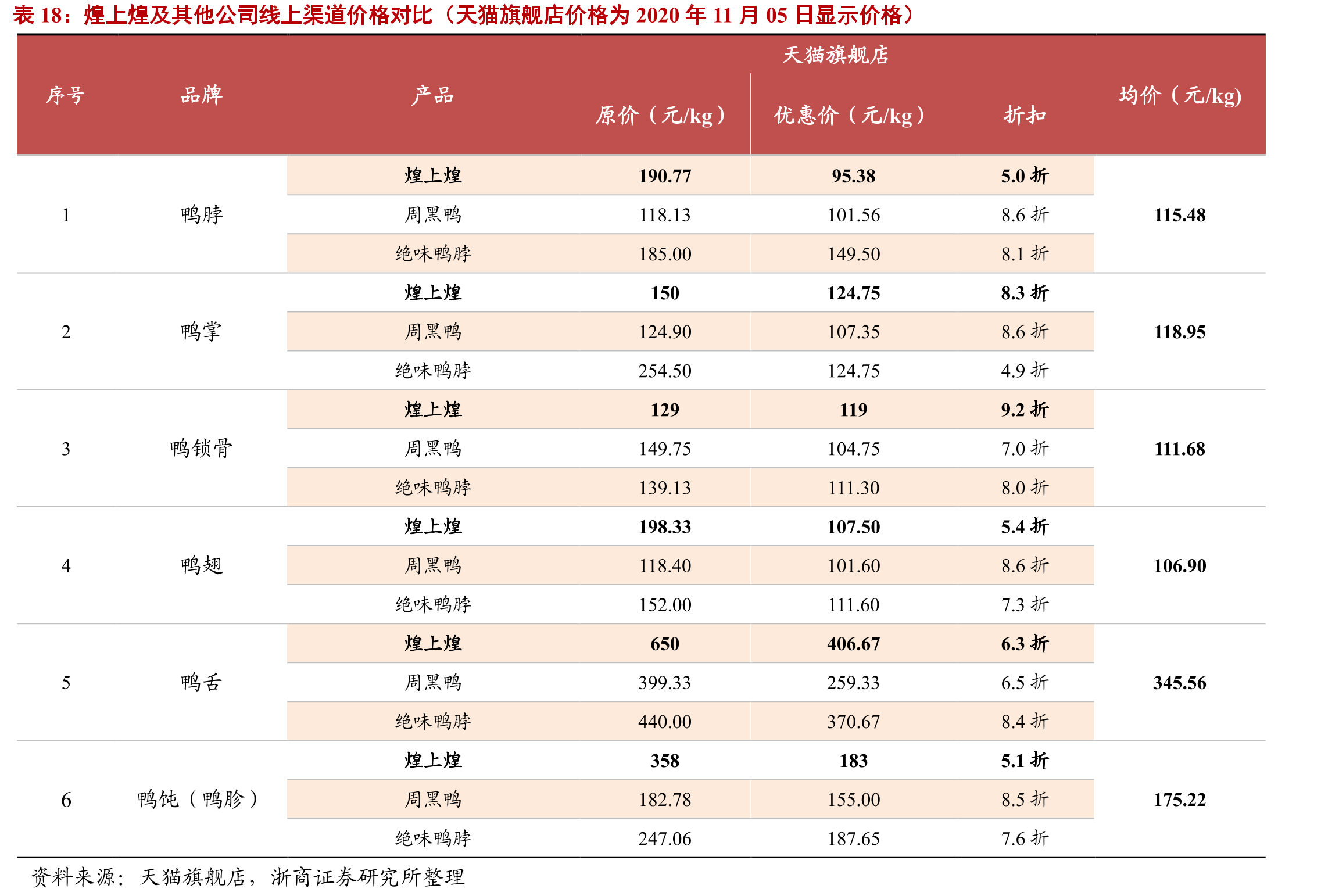煌上煌及其他公司线上渠道价格对比（天猫旗舰店价格为2020年11月05日显示价格）