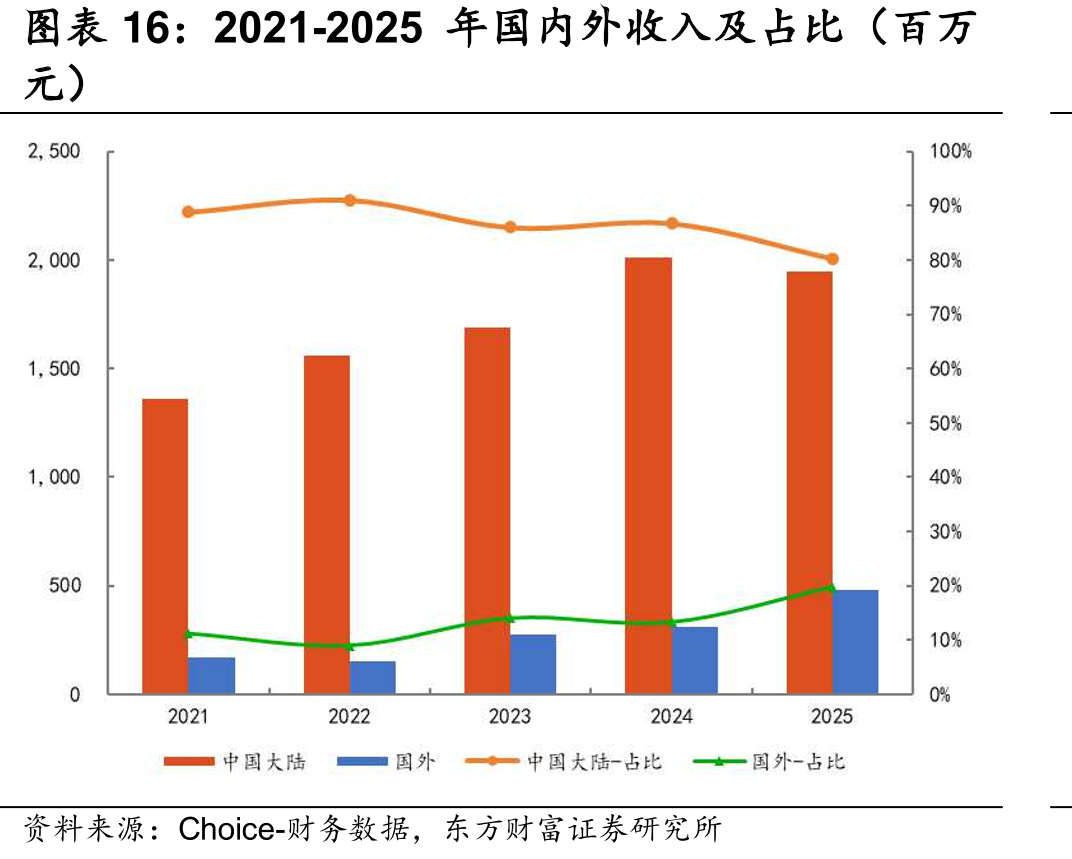 2021-2025年国内外入及占比（百万