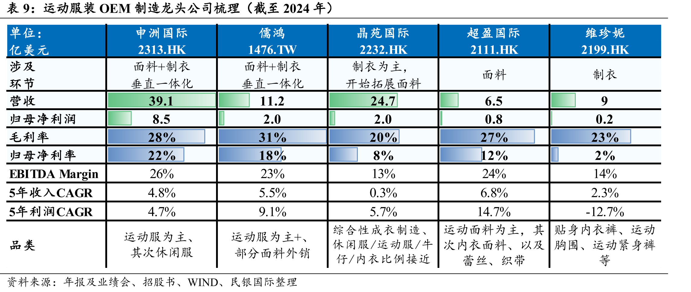 2024年国际运动品牌耐克、阿迪达斯、Lululemon、昂跑的供应链结构（按地域）_第3页
