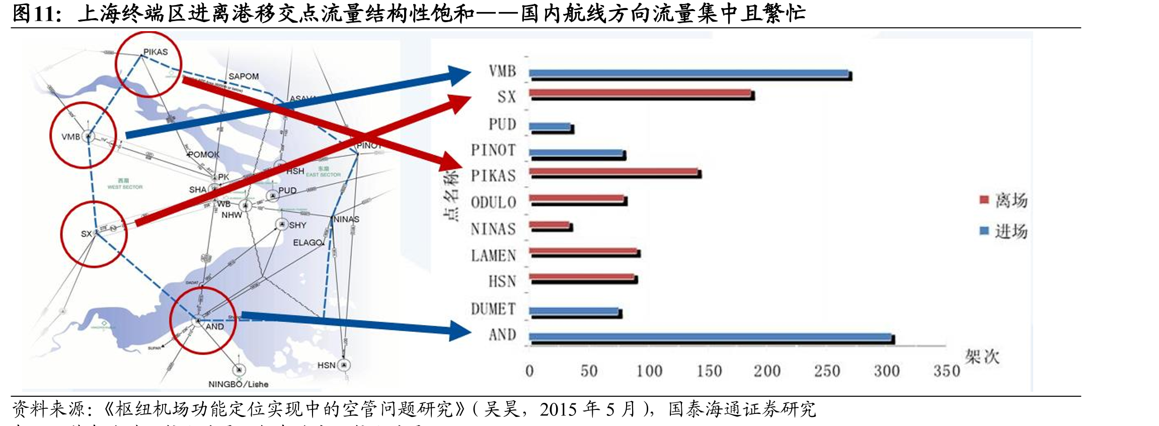 上海终端区进离港移交点流量结构性饱和——国内航线方向流量集中且繁忙