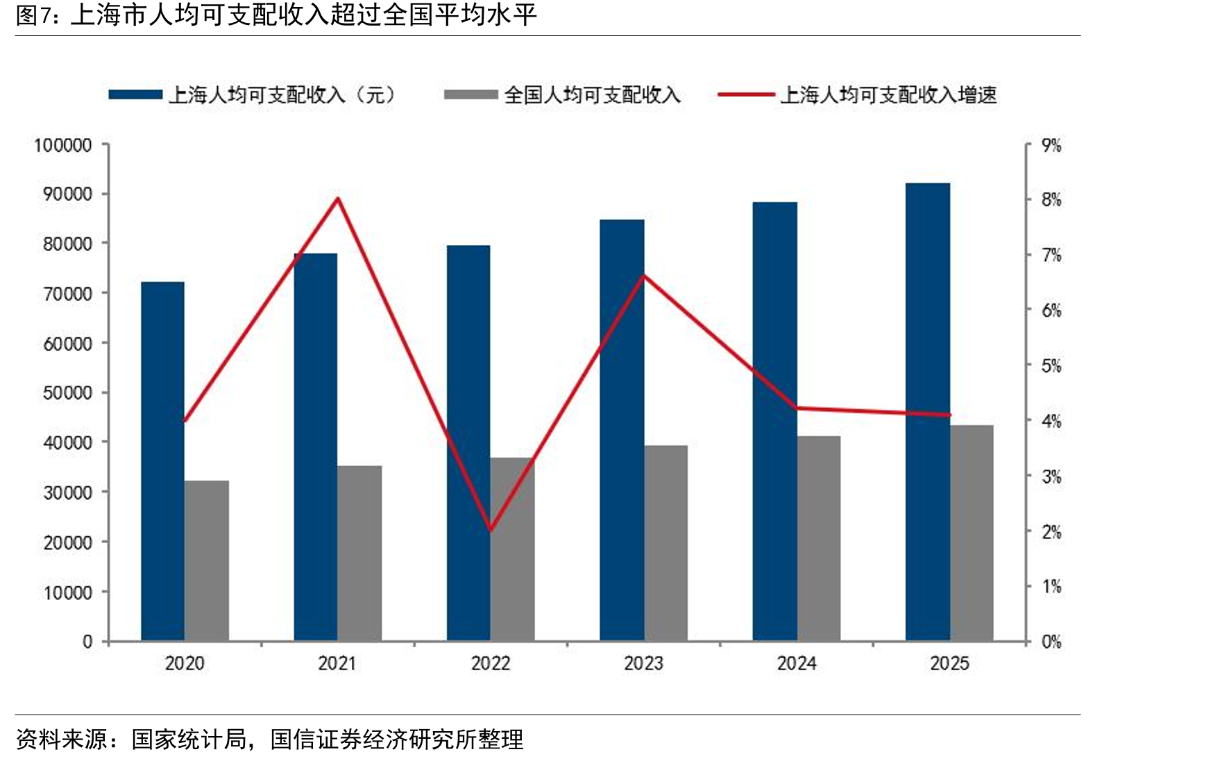 上海市人均可支配收入超过全国平均水平