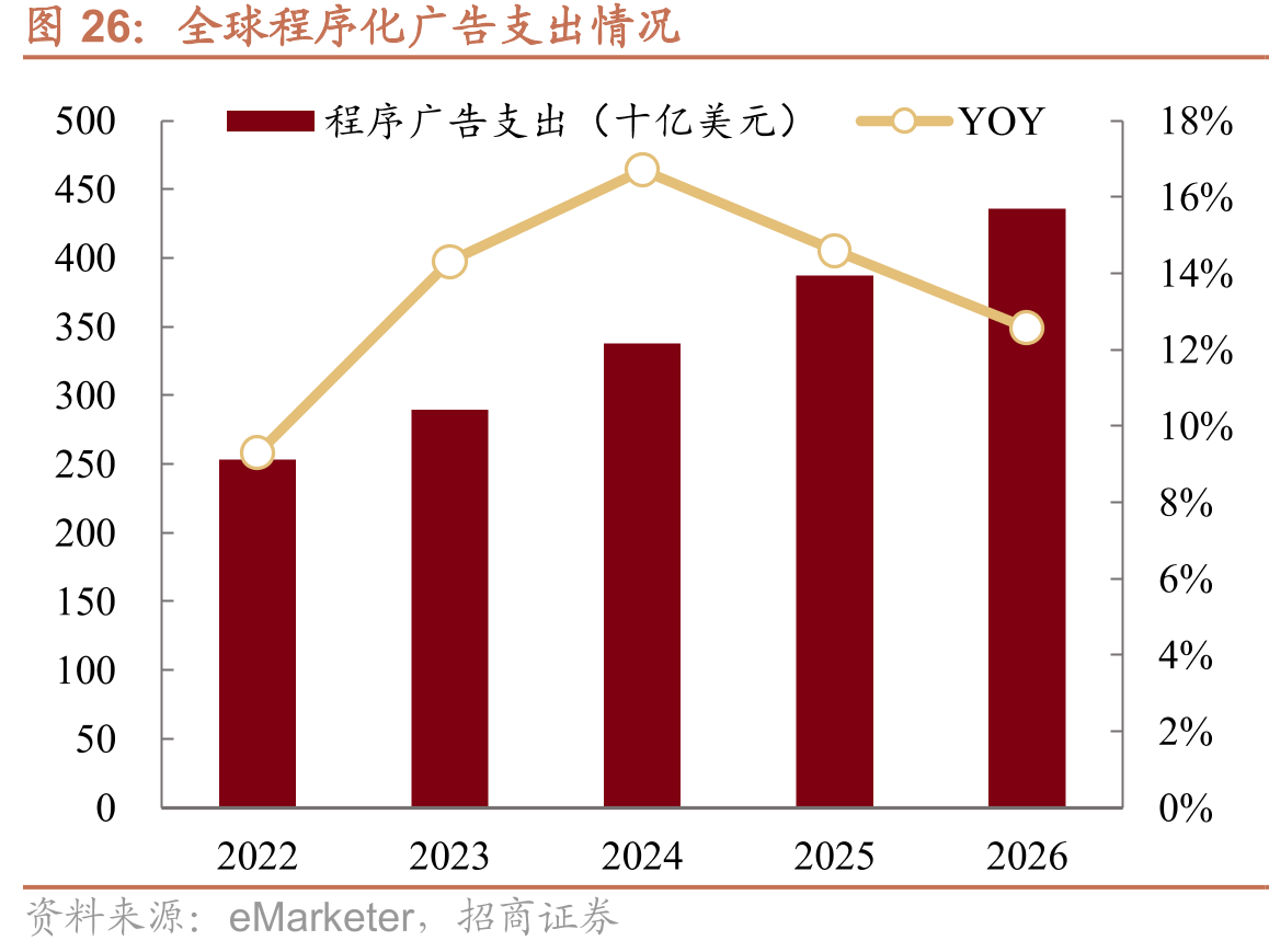全球程序化广告支出情况