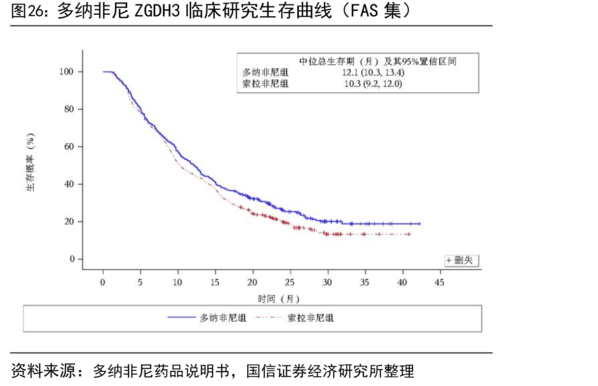 多纳非尼ZGDH3临床研究生存曲线（FAS集）