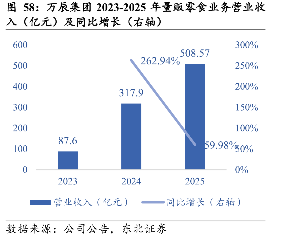 万辰集团2023-2025年量贩零食业务营业收