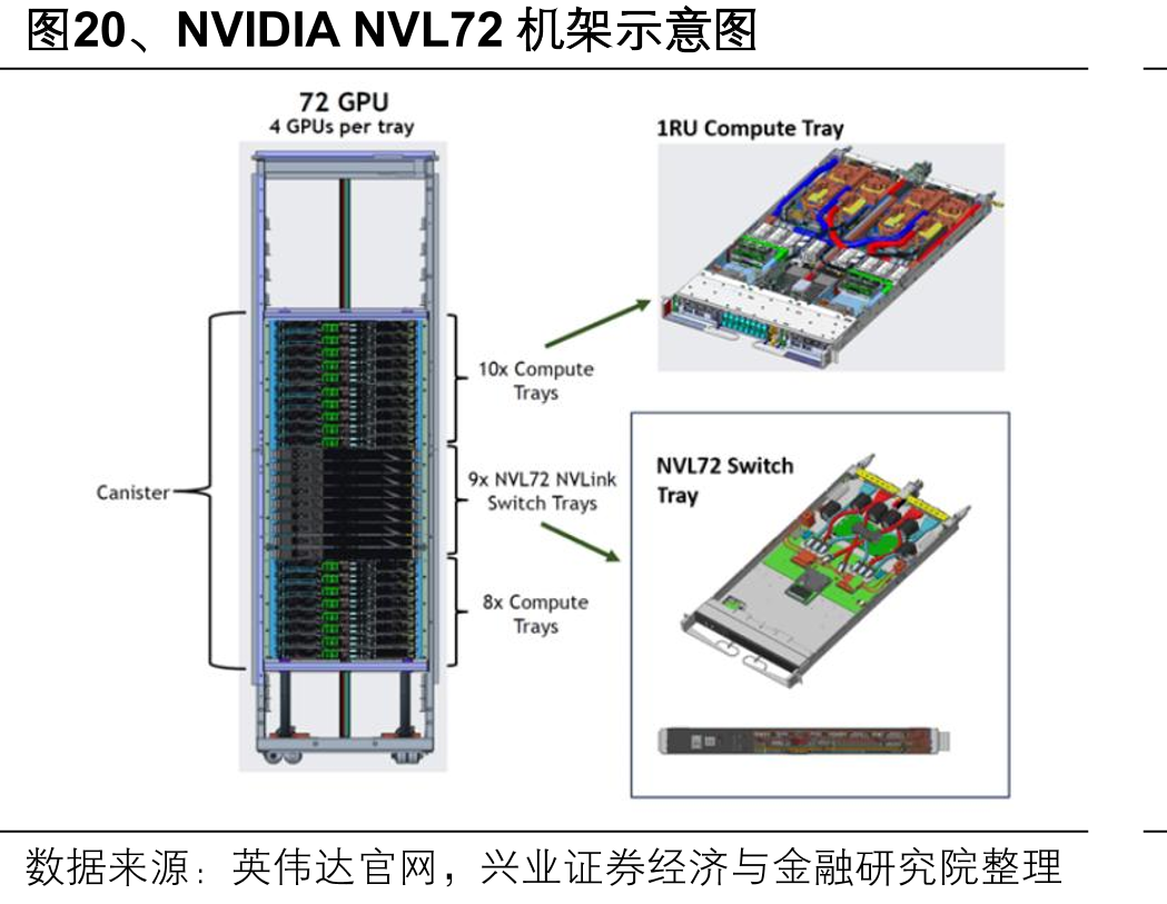 图20、NVIDIANVL72机架示意