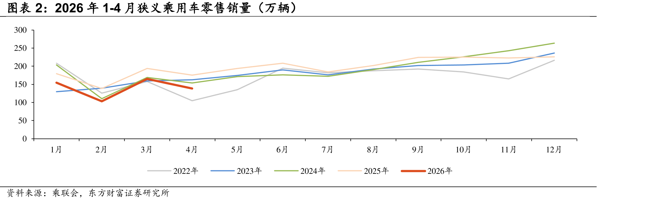 2026年1-4月狭义乘用车零售销量（万辆）