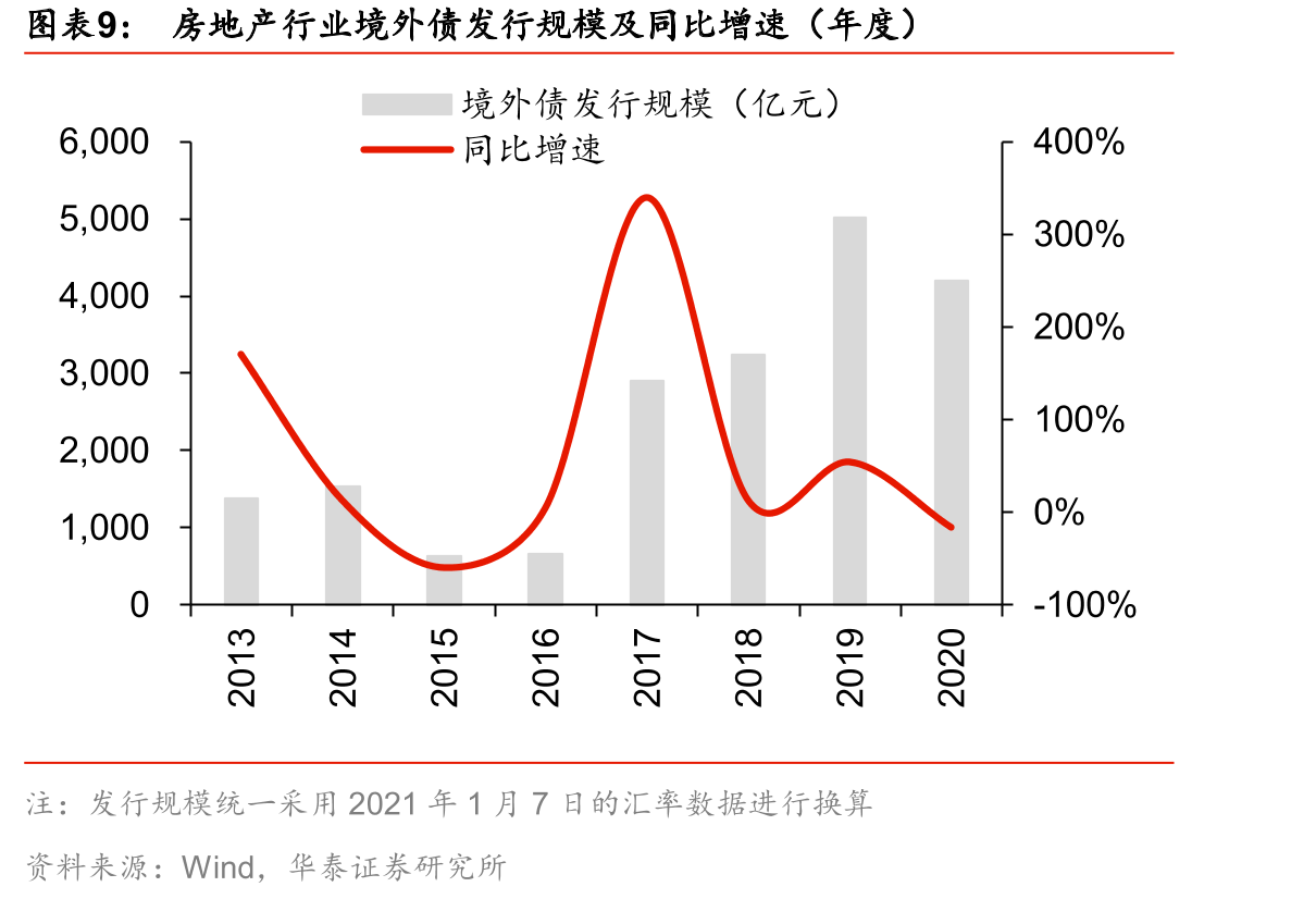 分档房企债券发行规模占比_第2页