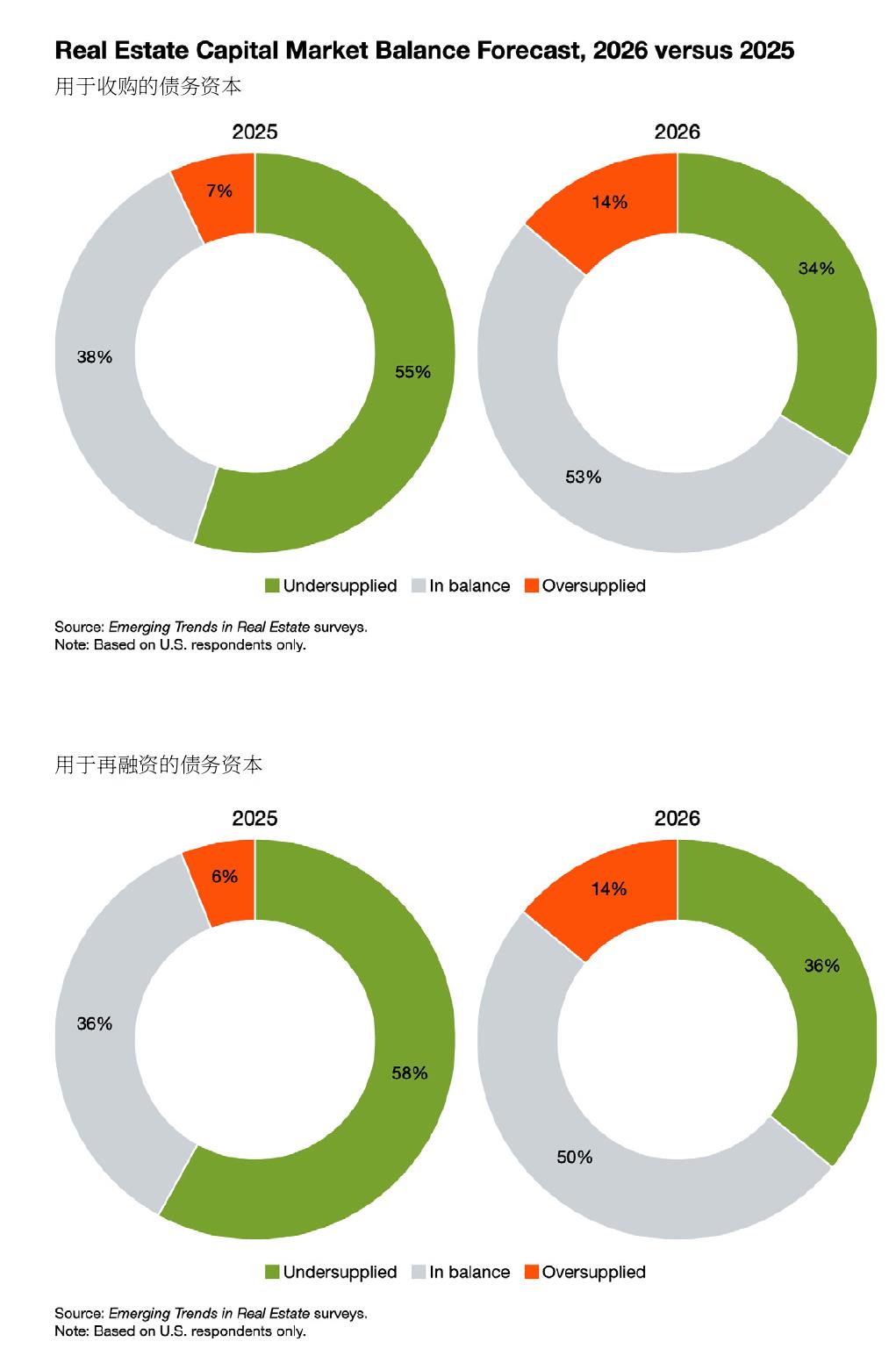 RealEstateCapitalMarketBalanceForecast,2026versus2025