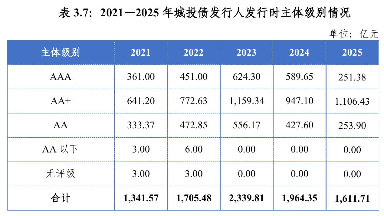 表3.7：2021一2025年城投债发行人发行时主体级别情况