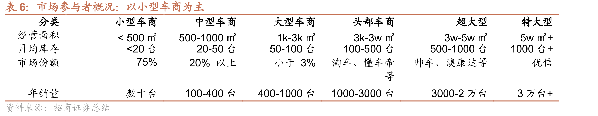 优信部分开业卖场的月均库存数（台）_第5页