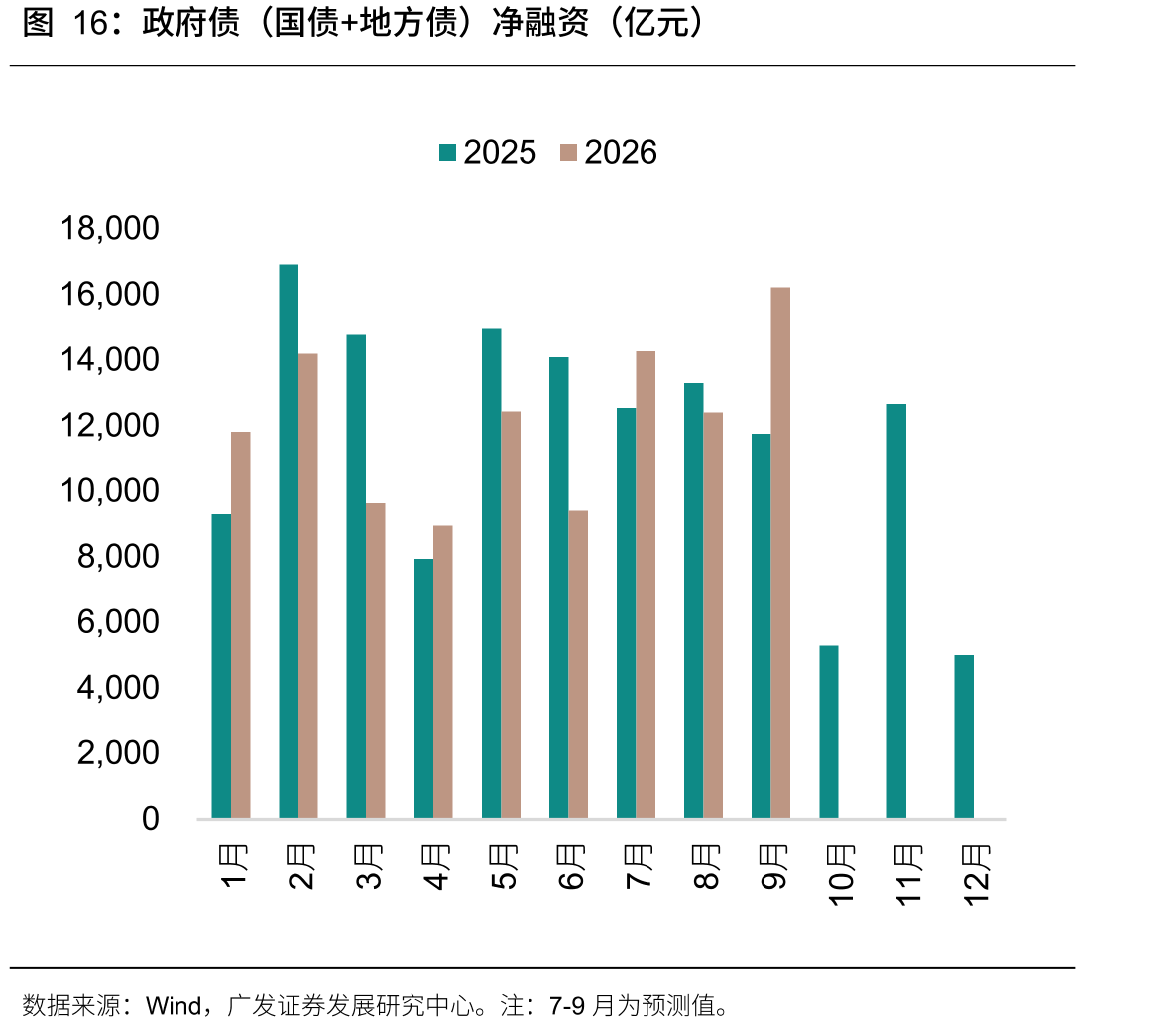 政府债（国债+地方债）净融资（亿元）