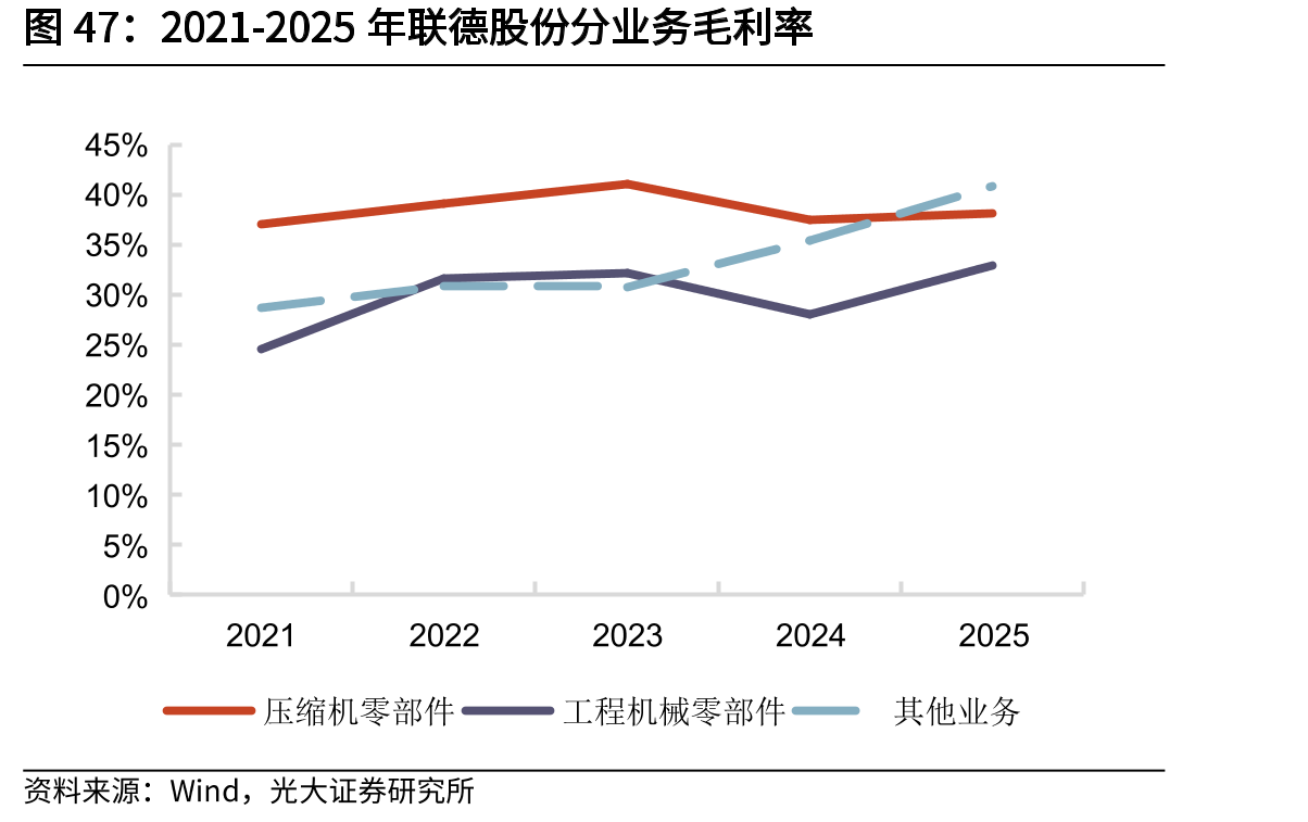 2021-2025年联德股份分业务毛利率