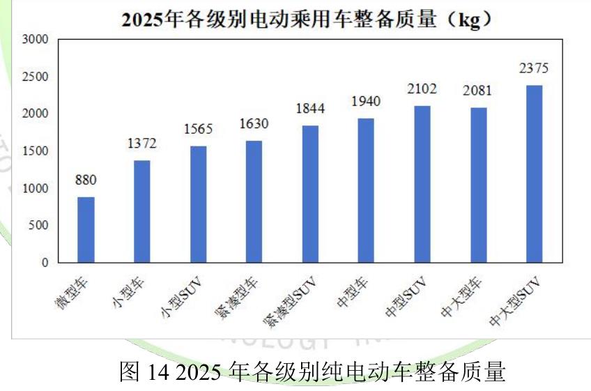 图142025年各级别纯电动车整备质量
