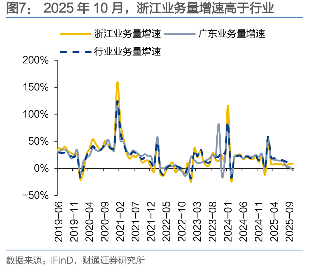 2025年10月，圆通速递、顺丰控股市占率_第4页