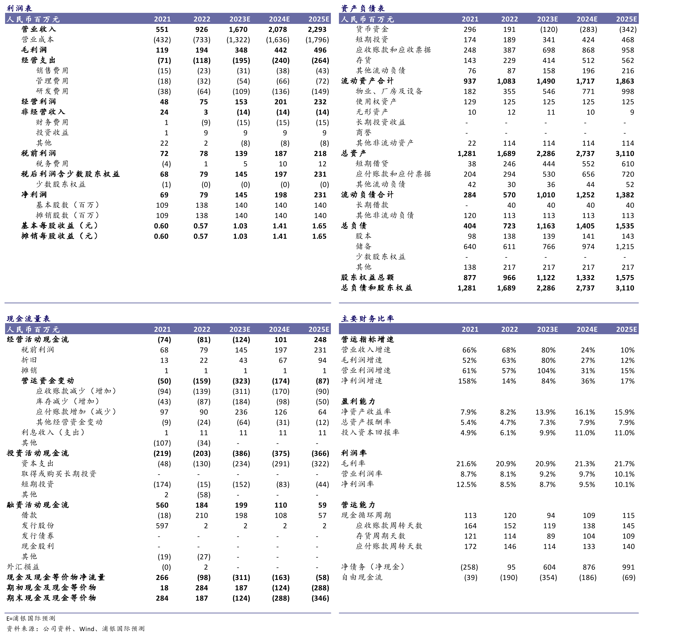 全球半导体销售额三个月移动平均值：2022年8月同比增速开始由正转负，2023年4月触底_第2页