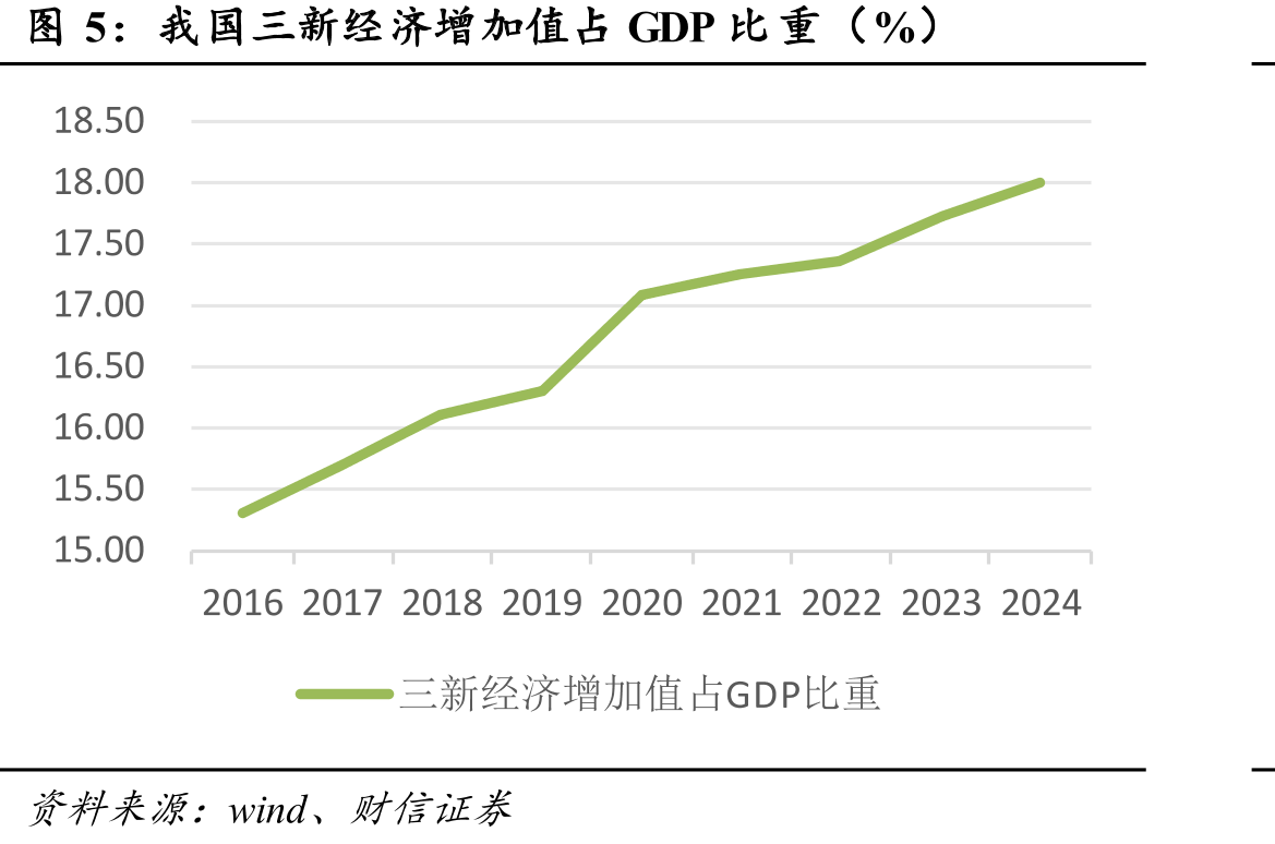 我国三新经济增加值占GDP比重（%）